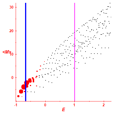 Peres lattice <M>